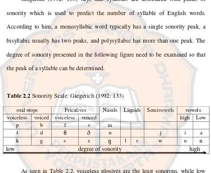 Table 2.2 Sonority Scale: Giegerich (1992: 133) 