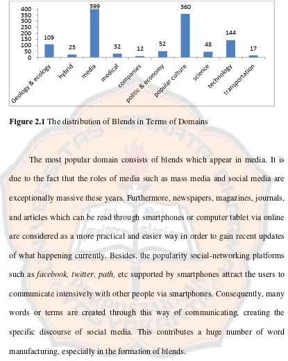 Figure 2.1 The distribution of Blends in Terms of Domains 