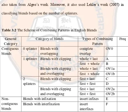 Table 3.2 The Scheme of Combining Patterns in English Blends 