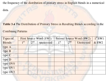Table 3.4 The Distribution of Primary Stress in Resulting Blends according to the 