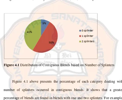 Figure 4.1 Distribution of Contiguous Blends based on Number of Splinters 