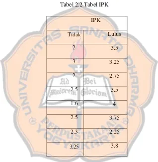 Tabel 2.2 Tabel IPK 