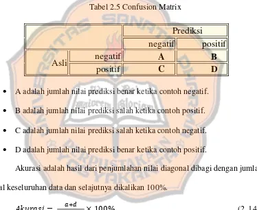 Tabel 2.5 Confusion Matrix 