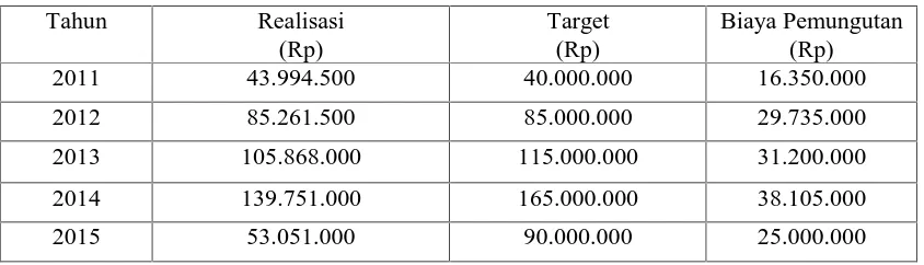Tabel 1. Realisasi, Target, dan Biaya Retribusi Terminal Kota Bitung