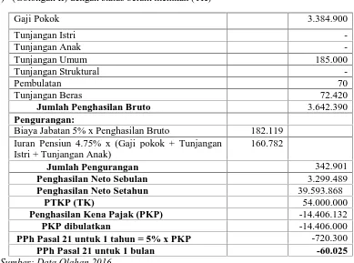 Tabel 3 Perhitungan Pajak Penghasilan Pasal 21PTKP Nomor 101/PMK.010/20161) (Golongan II) dengan status belum menikah (TK)