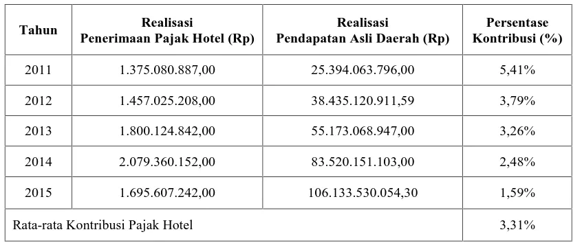 Tabel 7 Hasil Analisis Kontribusi Peneriman Pajak Hotel terhadap Pendapatan Asli Daerah KotaBitung Tahun 2011-2015