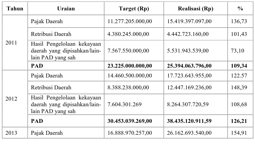 Tabel 2 Target dan Realisasi Peneriman Pajak Hotel Kota BitungTahun 2011-2015