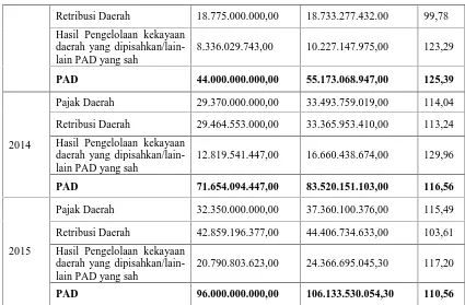 Tabel 4 Efektivitas Peneriman Pajak Hotel Kota Bitung Tahun 2011-2015