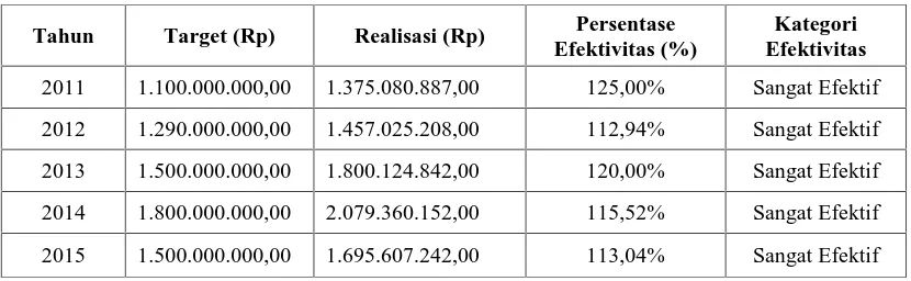 Tabel 5 Hasil Analisis Efektivitas Penerimaan Pajak Hotel Kota Bitung Tahun 2011 – 2015