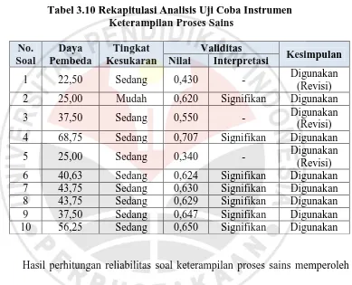 Tabel 3.10 Rekapitulasi Analisis Uji Coba Instrumen  Keterampilan Proses Sains 