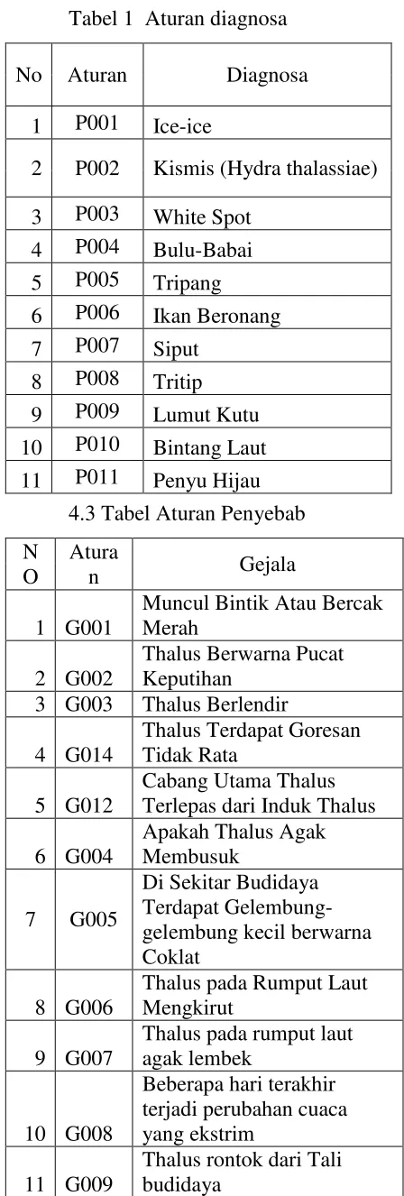 Tabel 1  Aturan diagnosa 