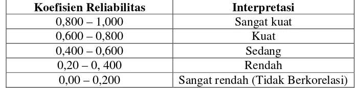 Tabel 9. Interpretasi Koefisien Reliabilitas