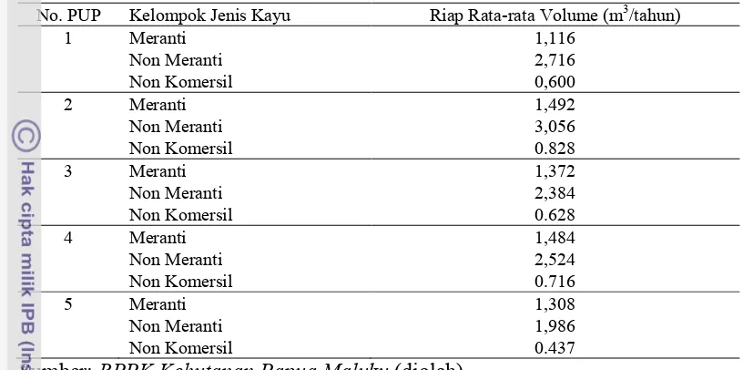 Tabel 4. Riap rata-rata tegakan berdasarkan PUP (m3/ha/tahun)