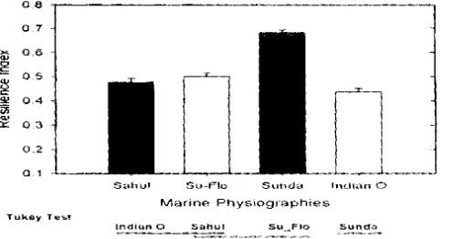 Fig.  2.  Comparison  of resilience  indices  means  (+ISE)  among  four  marine  physiographies  in  Indonesia. Tukey Test was done at 0=0.05. Indian O"'Indian Ocean, Su­Flo=Sulawesi­Flores. 