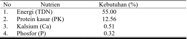Tabel 1. Kebutuhan nutrien domba berat badan 15 kg  (% dalam BK) 