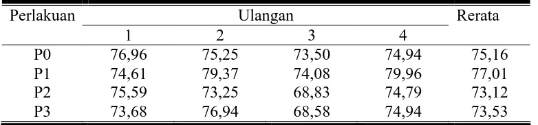 Gambar 4. Rerata kecernaan bahan kering domba lokal jantan (%) 