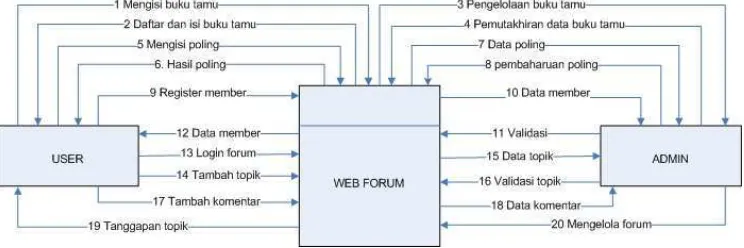 Gambar 3.1.1 Diagram Konteks 