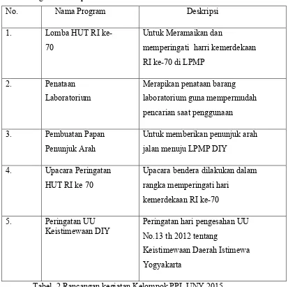 Tabel. 2 Rancangan kegiatan Kelompok PPL UNY 2015 