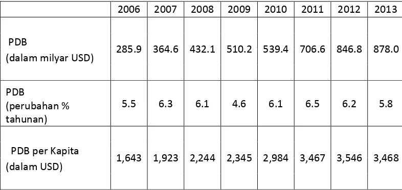 Tabel 3. Pertumbuhan PDB indonesia 2006-2013 