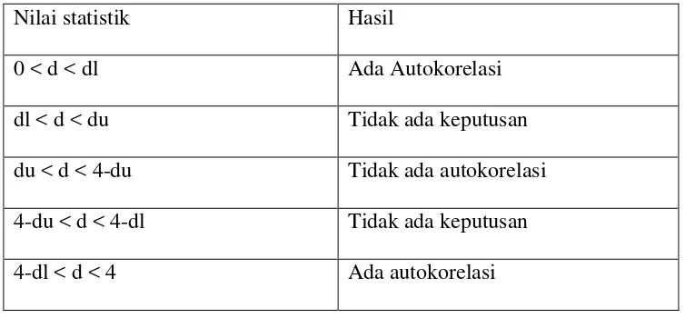 Tabel 4. Tabel Pengambilan keputusan uji Autokorelasi 