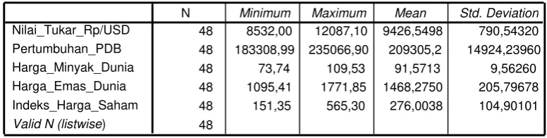 Tabel 5. Hasil Analisis Statistik Deskriptif 