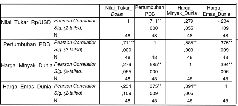 Tabel 8. Hasil Uji Multikolinieritas Pearson Correlation 