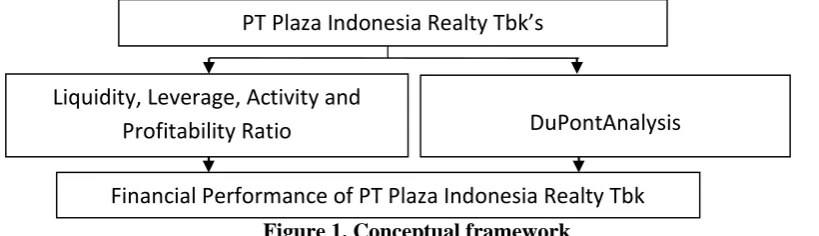 Figure 1. Conceptual frameworkSource: Previous research, 2016Year 2011-2015