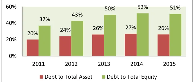 Figure 3. Debt to Total Equity and Debt to Total Assets of PT. Plaza Indonesia from 20112015–Source: Data Processed, 2016