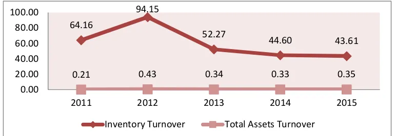 Figure 4. Inventory Turnover and Total Assets Turnover of PT. Plaza Indonesia RealtyTbk from 2011 – 2015Source: Data Processed, 2016