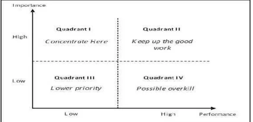Figure 2.1 Importance Performance Analysis Matrixs