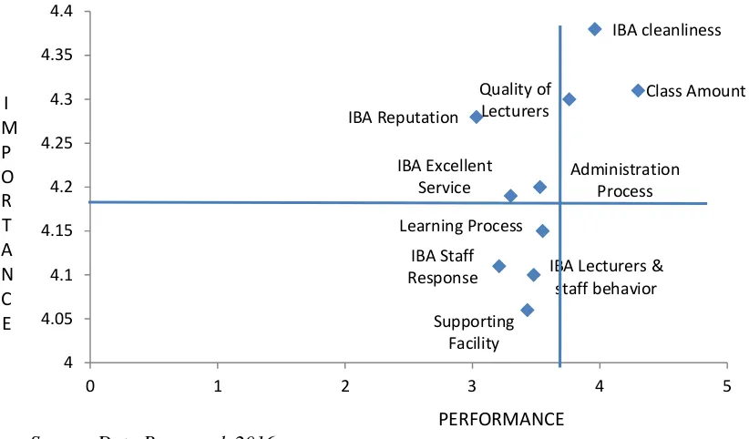 Figure 4.5Data plotting of Service Quality Attributes