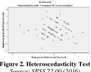 Figure 2. Heteroscedasticity Test