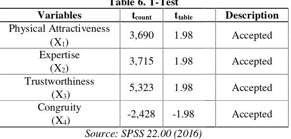 Table 6. T-Test