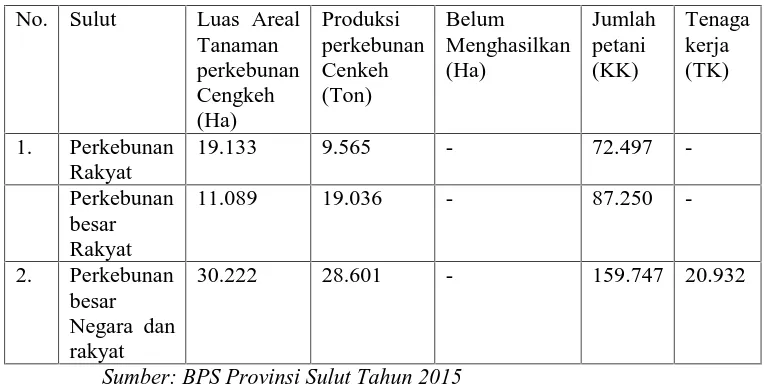 Tabel 1 Luas Areal dan Produksi Perkebunan Cengkeh di Provinsi Sulut