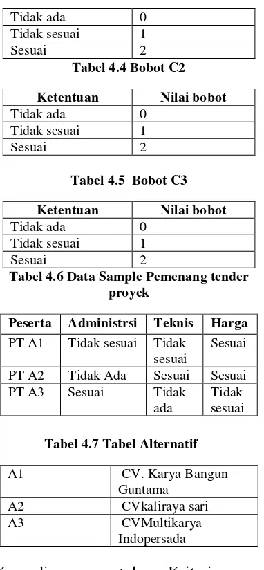 Tabel 4.4 Bobot C2 
