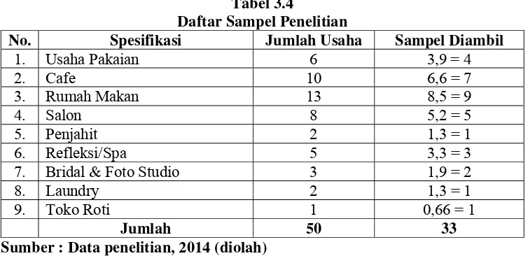 Tabel 3.4 Daftar Sampel Penelitian 