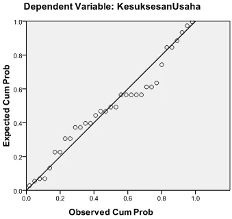 Gambar 4.2 Normal P-P Plot of Regression Standardized Residual 