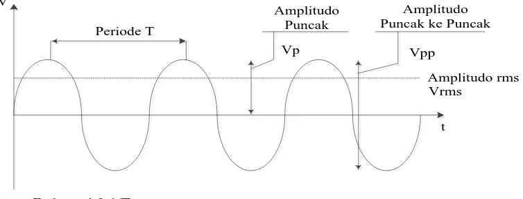 Gambar 3.7 Bentuk Sinyal Analog[2]. 