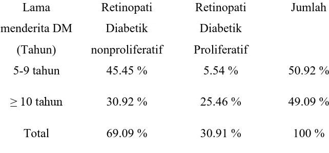 Tabel 2.1 Penderita retinopati Diabetika berdasarkan jangka waktu 