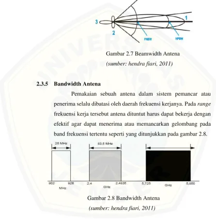 Gambar 2.7 Beamwidth Antena 