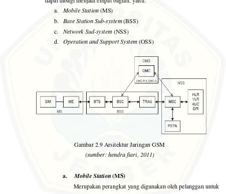 Gambar 2.9 Arsitektur Jaringan GSM 