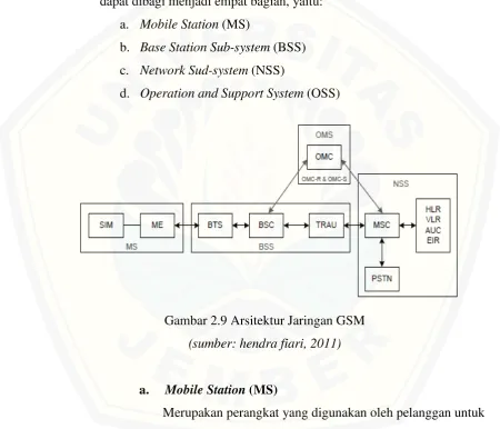 Gambar 2.9 Arsitektur Jaringan GSM 