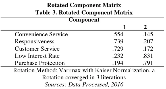 Table 3. Rotated Component Matrix