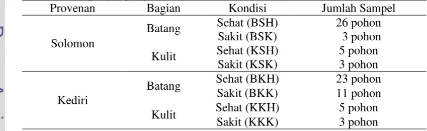 Tabel 2 Sampel yang digunakan dalam artificial diet 