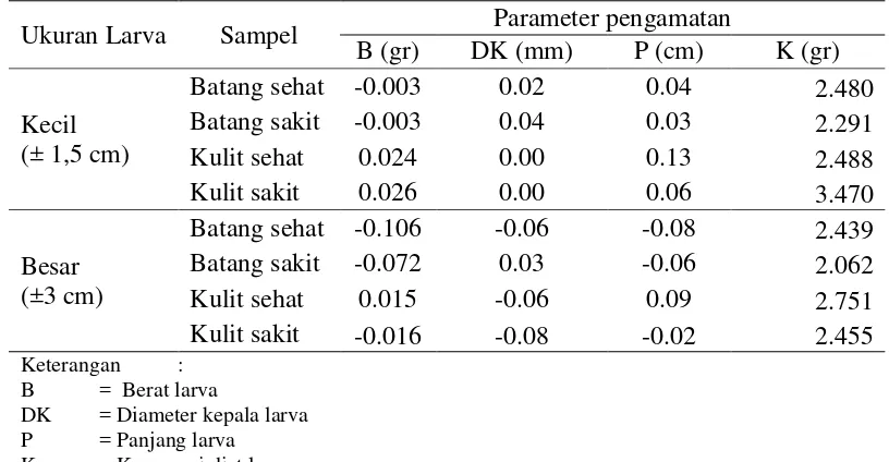 Tabel 3  Rata-rata pertumbuhan larva boktor dalam artificial diet 