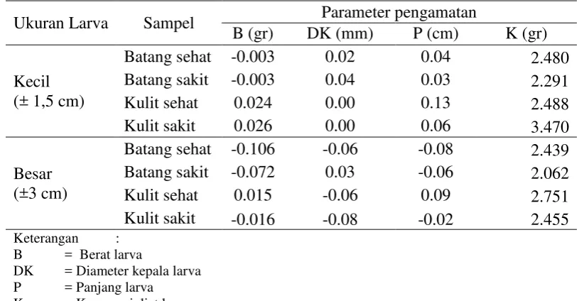 Tabel 3  Rata-rata pertumbuhan larva boktor dalam artificial diet 
