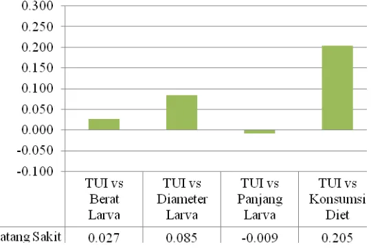 Gambar  5  Histogram korelasi antara aktivitas Trypsin inhibitor pada batang sehat dengan parameter pertumbuhan larva ukuran besar pada batang sehat