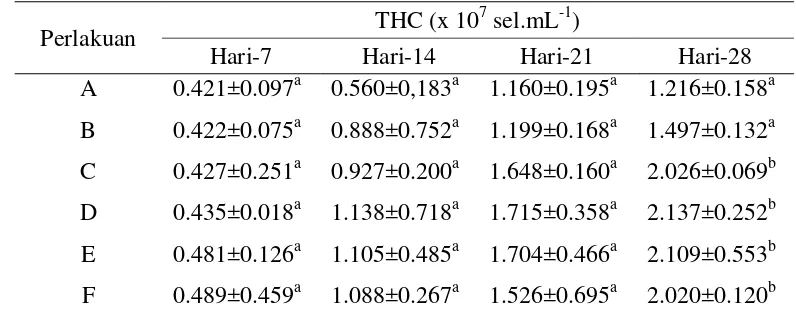 Tabel 1 THC rata-rata L.vannameiyang diberi pakan yang ditambahkan  nukleotida dengan dosis berbeda selama 4 minggu  