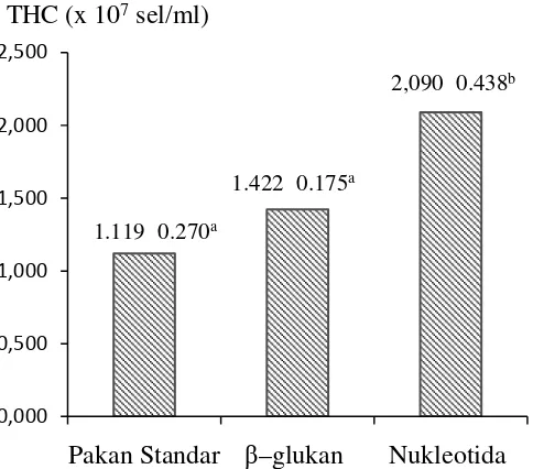 Gambar 6 THC rata-rata L. vannameisetelahdiberiβ–glukan dan nukleotida  selama 4 minggu