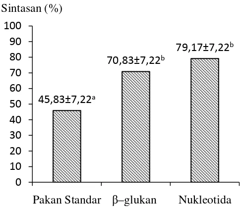 Gambar 9SintasanL.vannamei setelah diberi β–glukandan nukleotidadan 